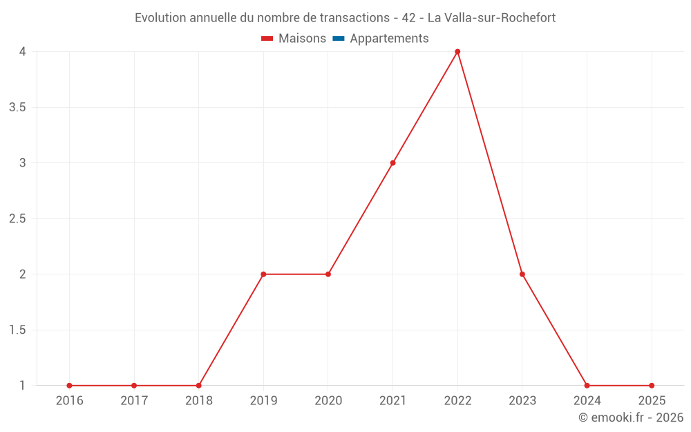 Evolution annuelle du nombre de transactions - 42 - La Valla-sur-Rochefort