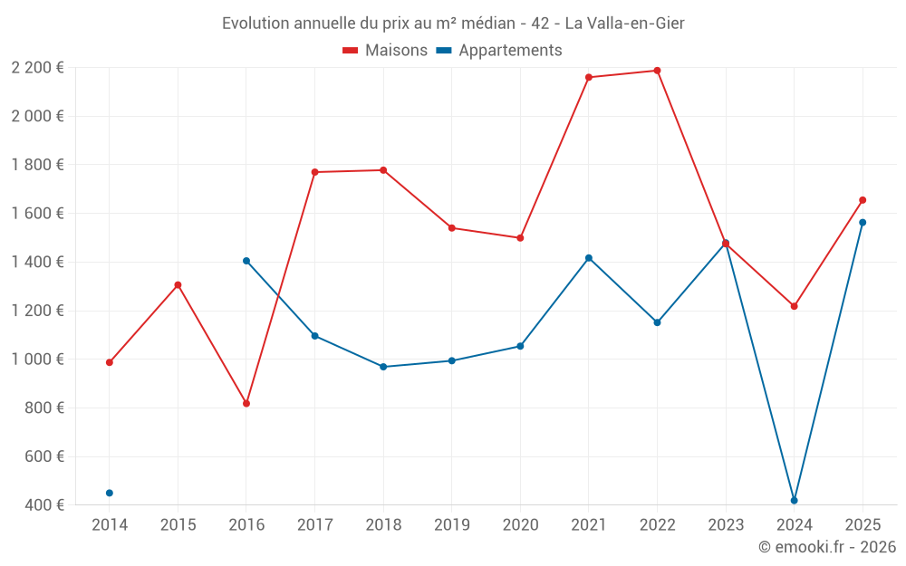 Evolution annuelle du prix au m² médian - 42 - La Valla-en-Gier