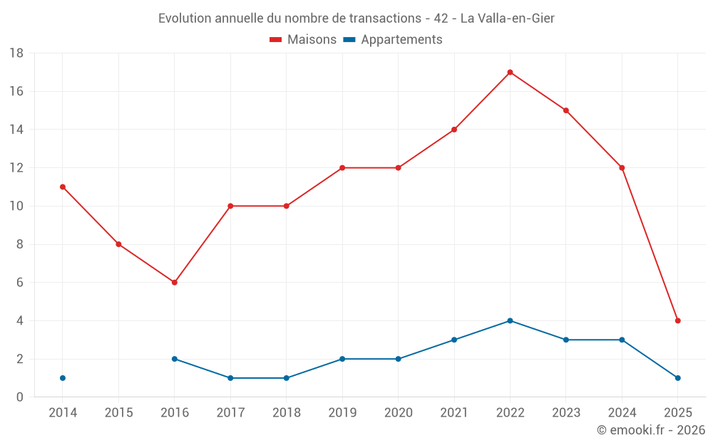 Evolution annuelle du nombre de transactions - 42 - La Valla-en-Gier