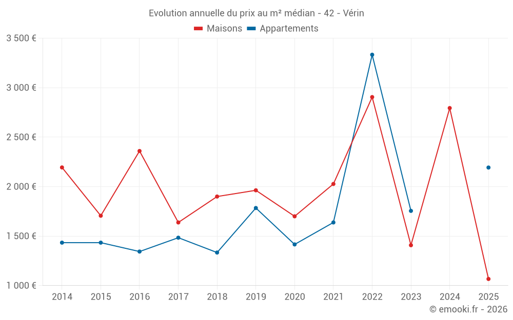 Evolution annuelle du prix au m² médian - 42 - Vérin