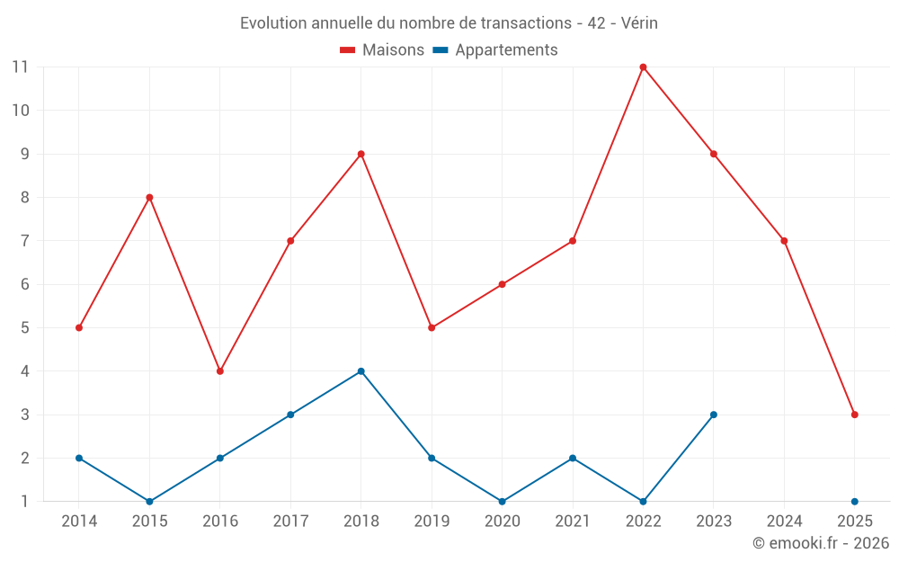 Evolution annuelle du nombre de transactions - 42 - Vérin