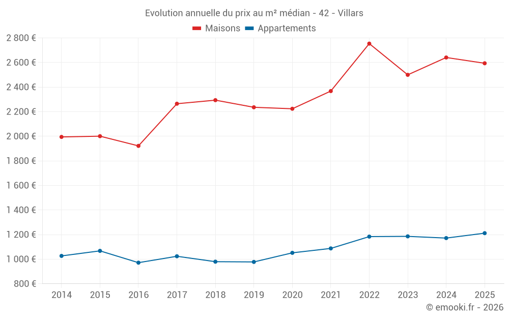 Evolution annuelle du prix au m² médian - 42 - Villars