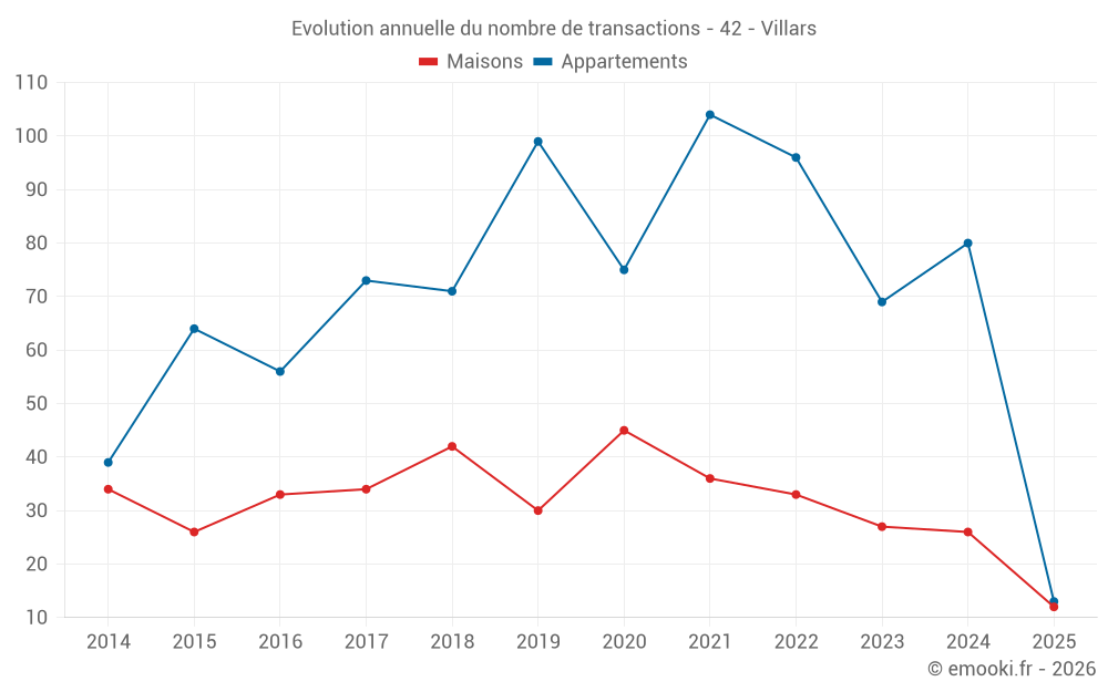 Evolution annuelle du nombre de transactions - 42 - Villars