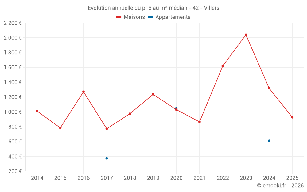 Evolution annuelle du prix au m² médian - 42 - Villers