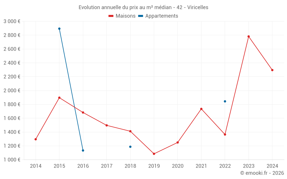 Evolution annuelle du prix au m² médian - 42 - Viricelles