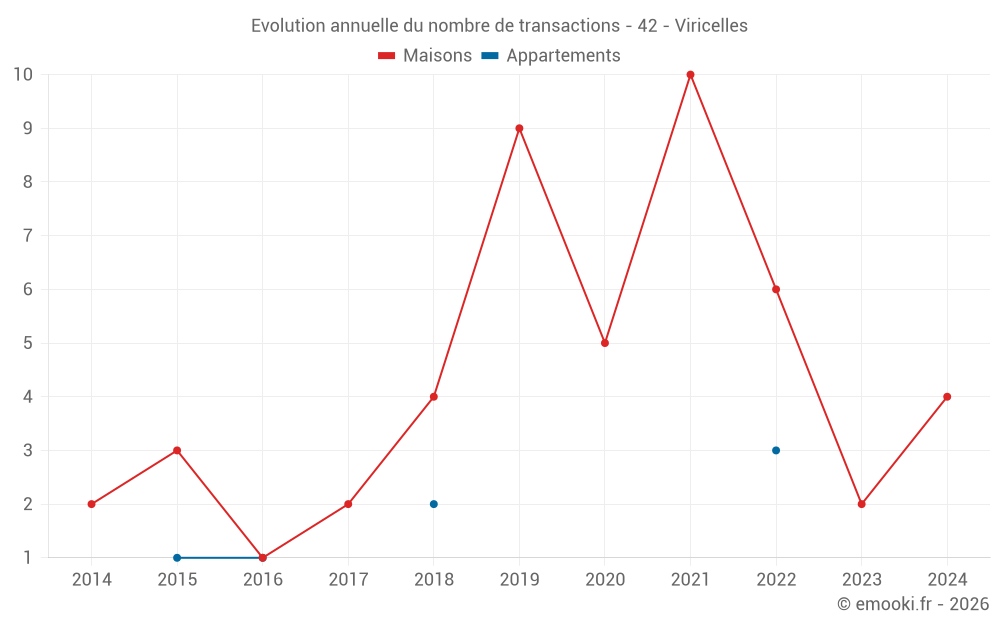 Evolution annuelle du nombre de transactions - 42 - Viricelles
