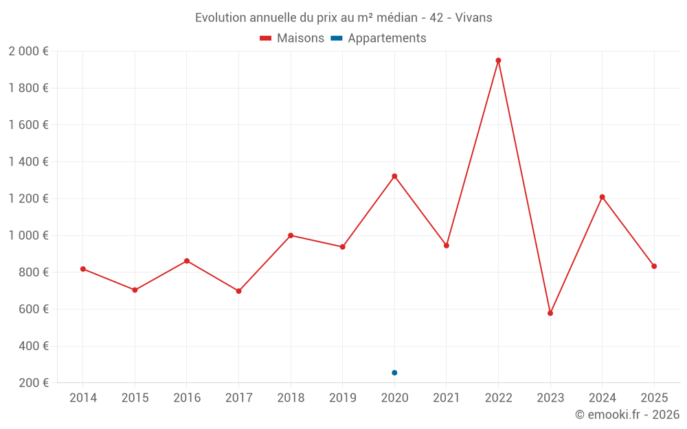 Evolution annuelle du prix au m² médian - 42 - Vivans