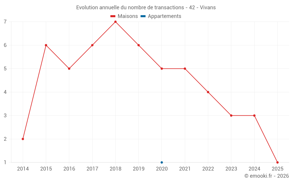 Evolution annuelle du nombre de transactions - 42 - Vivans