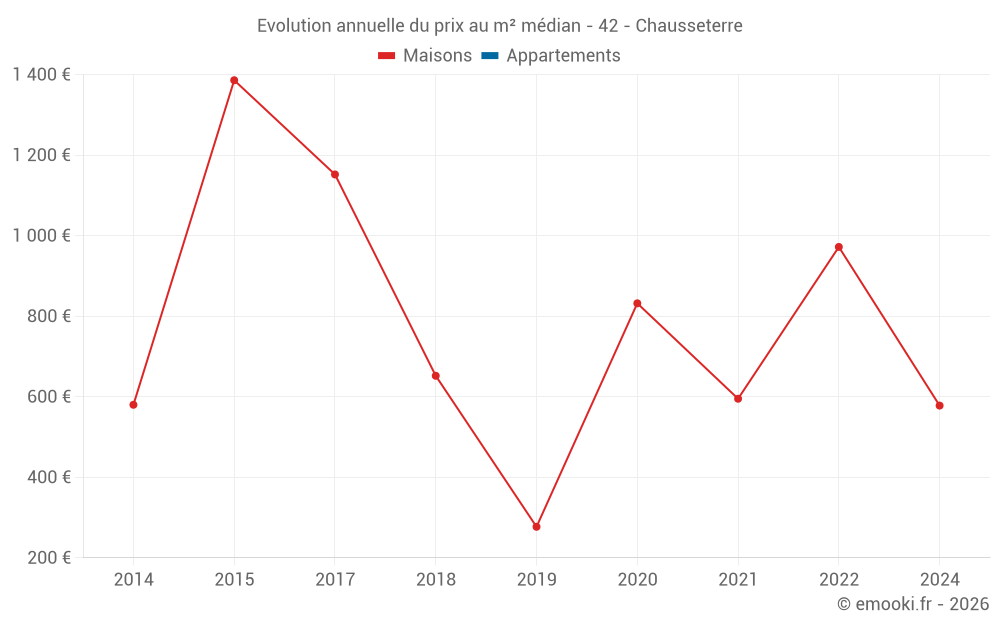 Evolution annuelle du prix au m² médian - 42 - Chausseterre