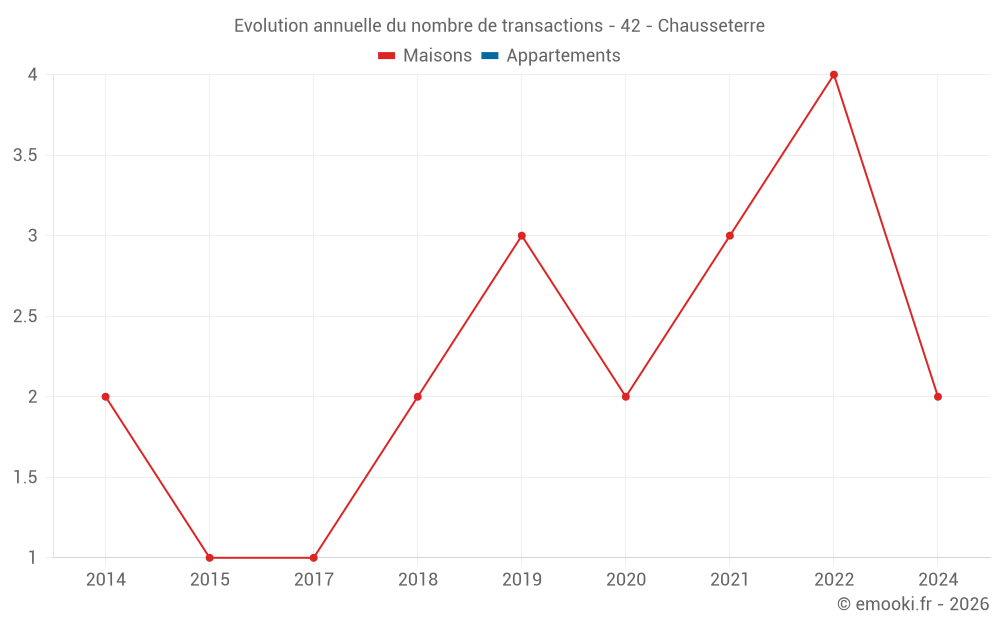 Evolution annuelle du nombre de transactions - 42 - Chausseterre