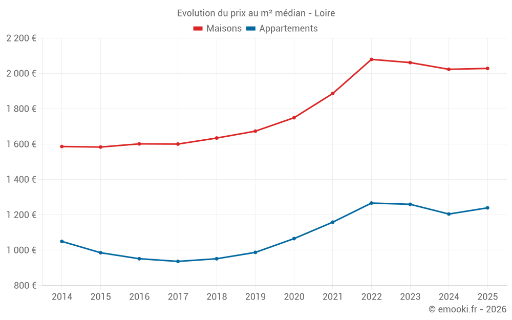 Evolution du prix au m² médian - Loire