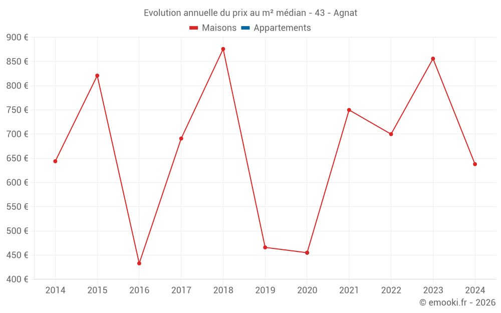 Evolution annuelle du prix au m² médian - 43 - Agnat