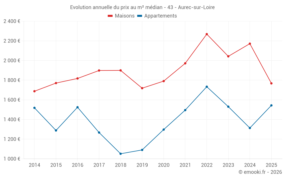 Evolution annuelle du prix au m² médian - 43 - Aurec-sur-Loire