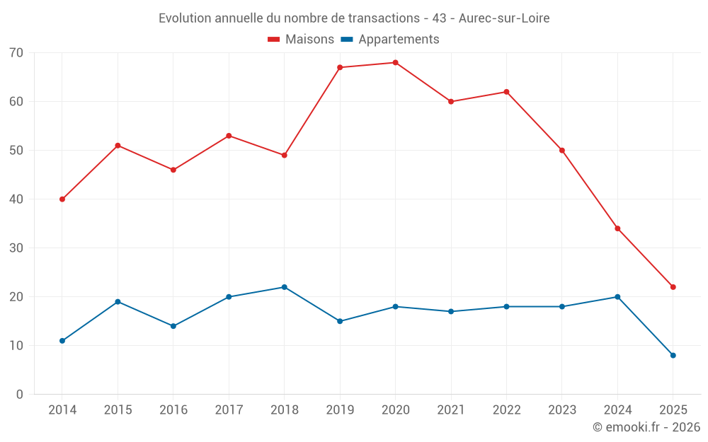 Evolution annuelle du nombre de transactions - 43 - Aurec-sur-Loire