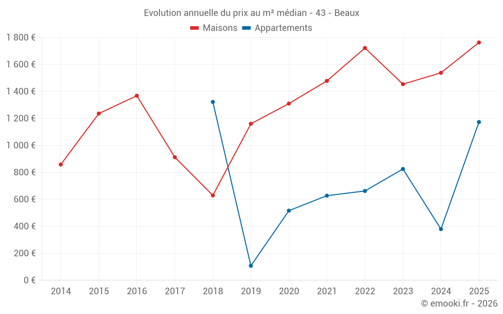 Evolution annuelle du prix au m² médian - 43 - Beaux