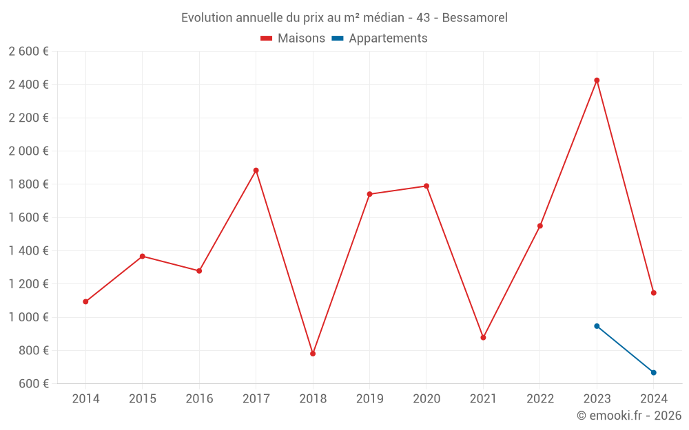 Evolution annuelle du prix au m² médian - 43 - Bessamorel