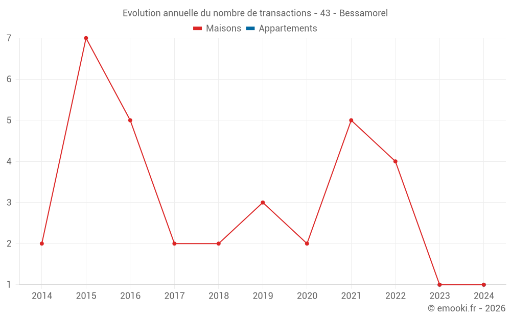 Evolution annuelle du nombre de transactions - 43 - Bessamorel
