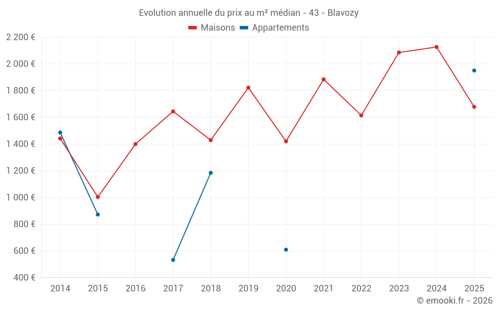 Evolution annuelle du prix au m² médian - 43 - Blavozy
