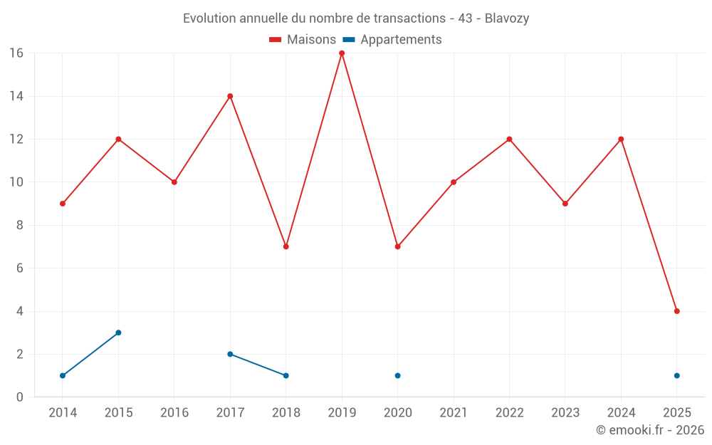 Evolution annuelle du nombre de transactions - 43 - Blavozy