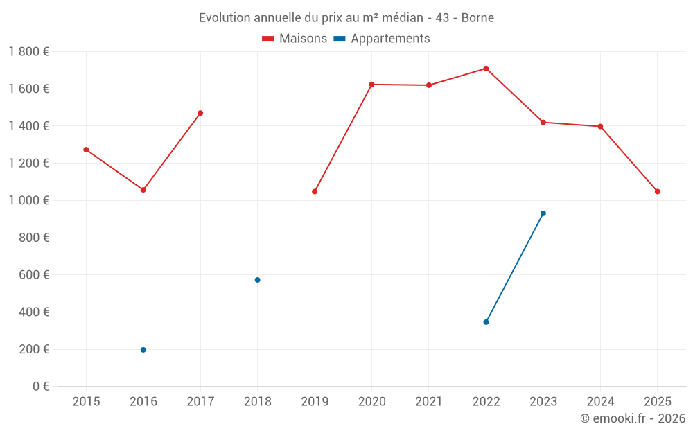 Evolution annuelle du prix au m² médian - 43 - Borne