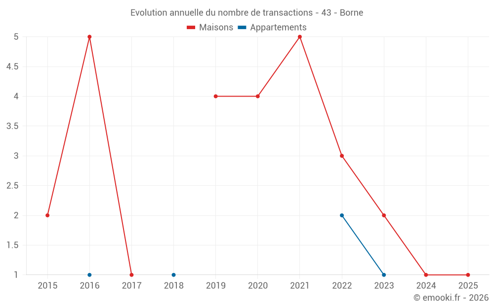Evolution annuelle du nombre de transactions - 43 - Borne