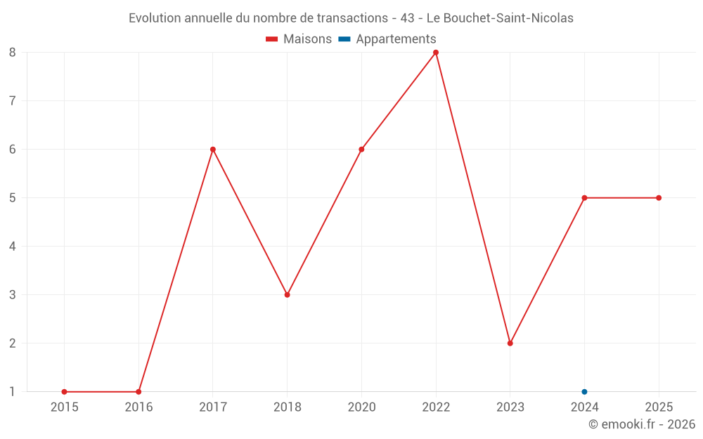 Evolution annuelle du nombre de transactions - 43 - Le Bouchet-Saint-Nicolas