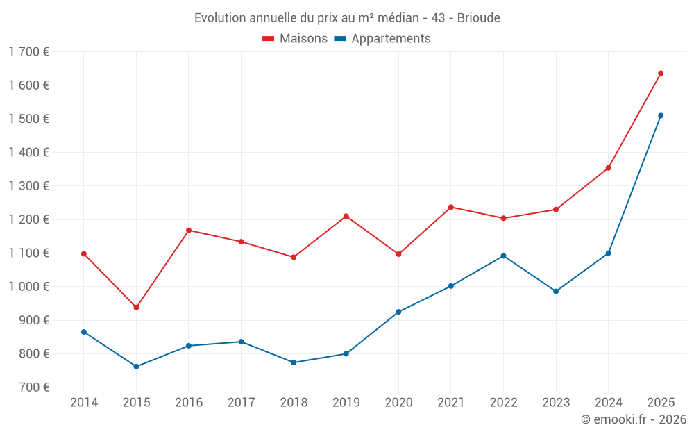 Evolution annuelle du prix au m² médian - 43 - Brioude