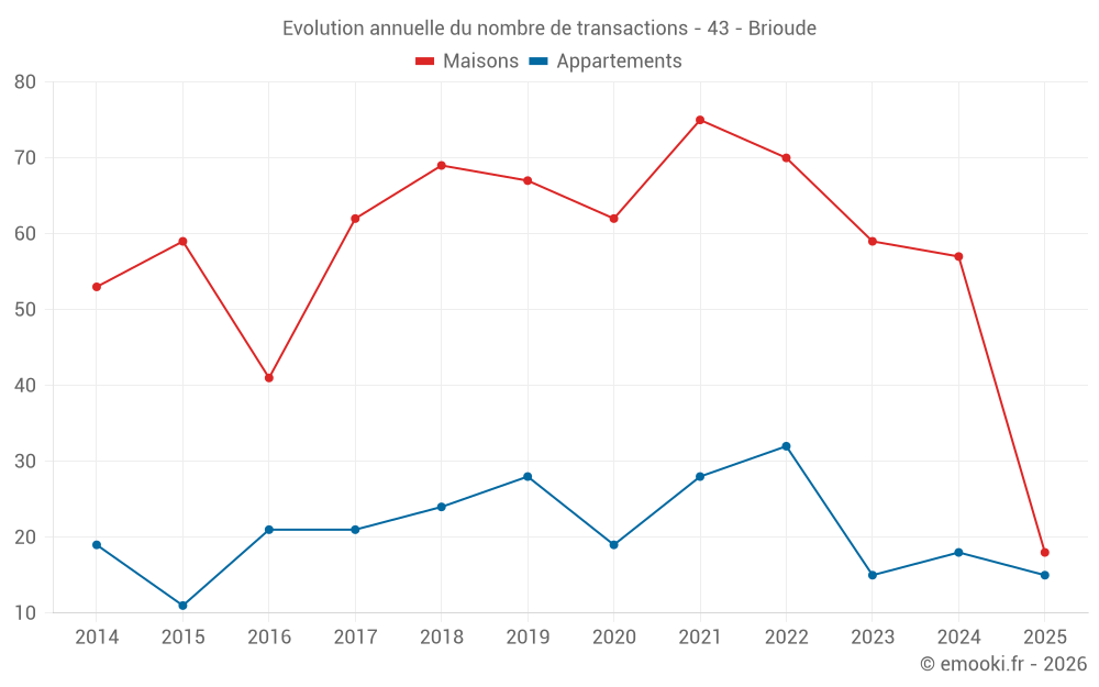 Evolution annuelle du nombre de transactions - 43 - Brioude