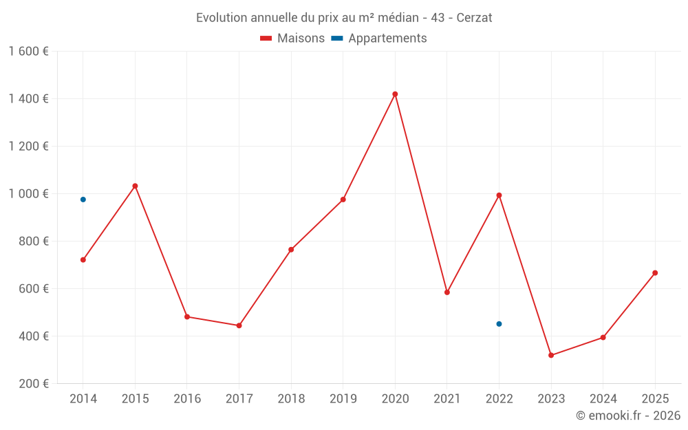 Evolution annuelle du prix au m² médian - 43 - Cerzat
