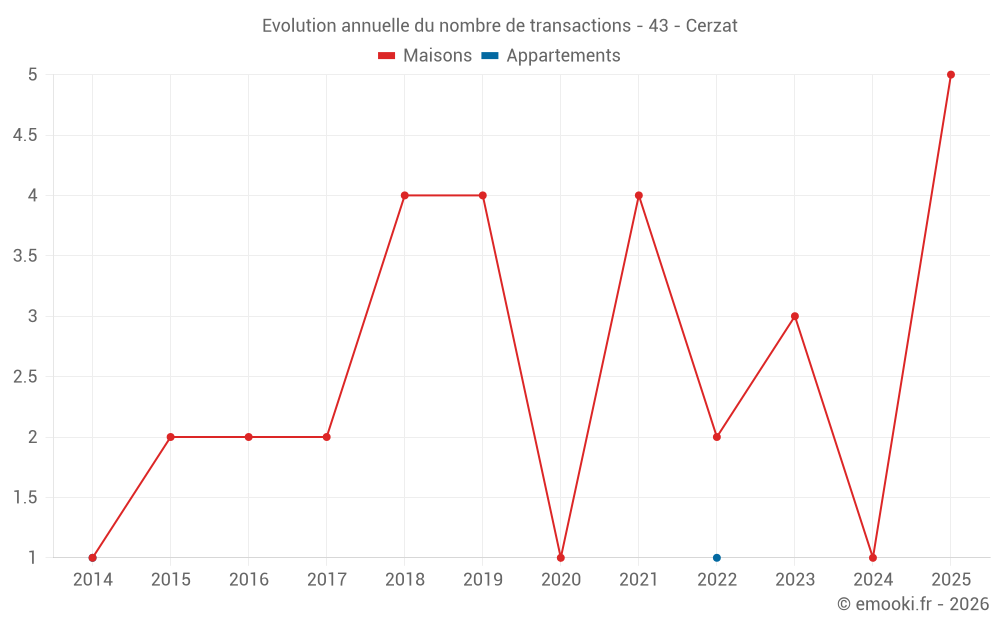 Evolution annuelle du nombre de transactions - 43 - Cerzat