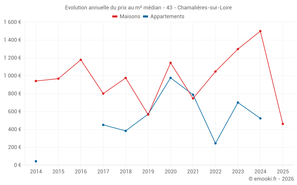 Evolution annuelle du prix au m² médian - 43 - Chamalières-sur-Loire