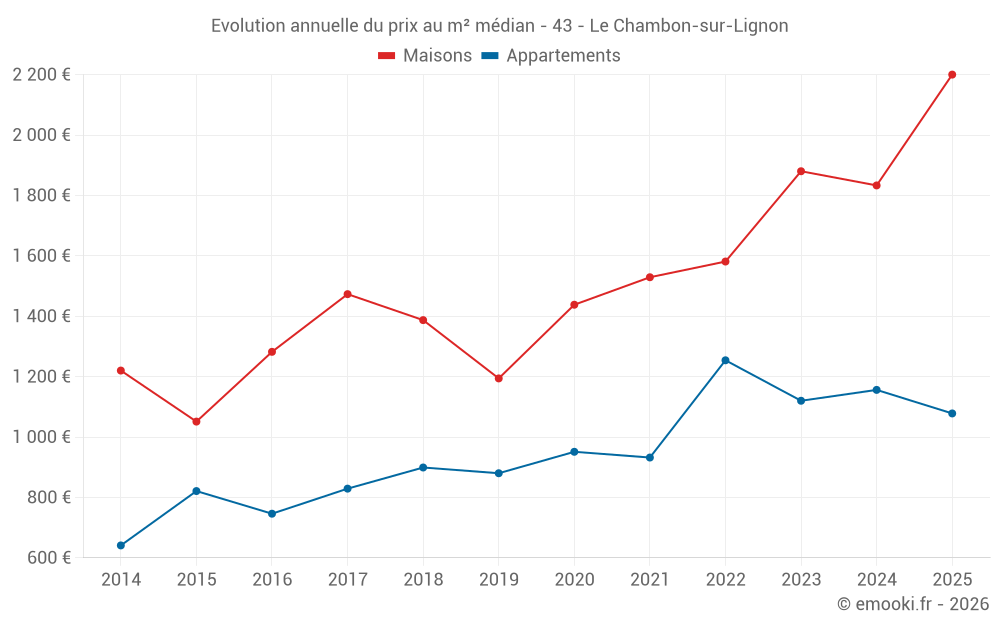 Evolution annuelle du prix au m² médian - 43 - Le Chambon-sur-Lignon