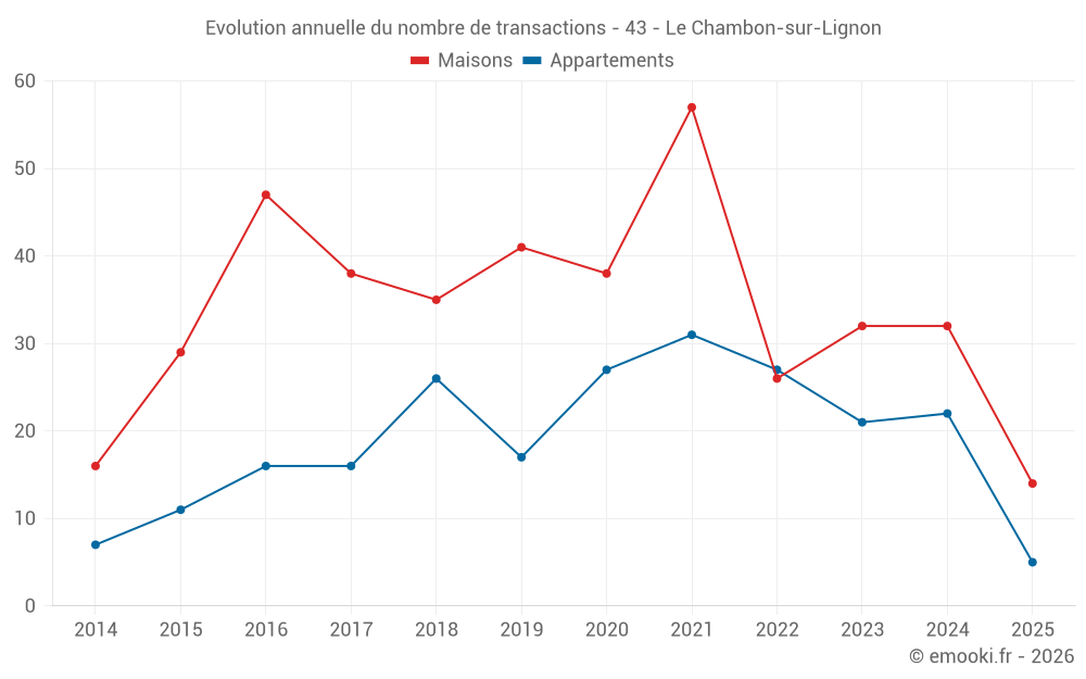 Evolution annuelle du nombre de transactions - 43 - Le Chambon-sur-Lignon