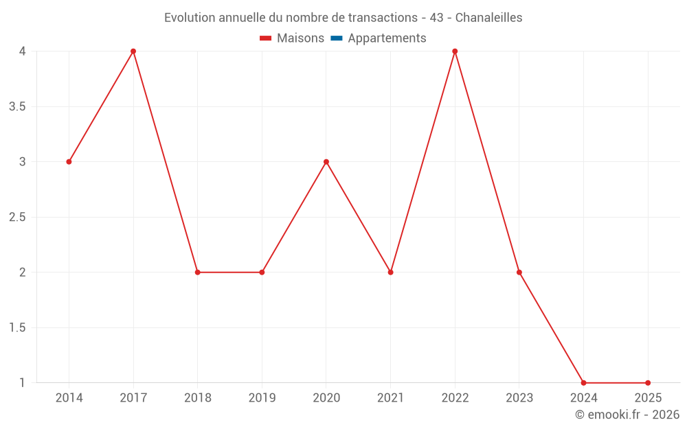 Evolution annuelle du nombre de transactions - 43 - Chanaleilles