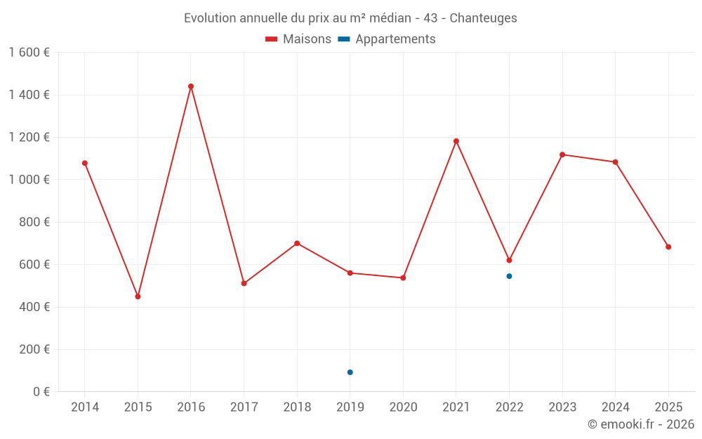 Evolution annuelle du prix au m² médian - 43 - Chanteuges