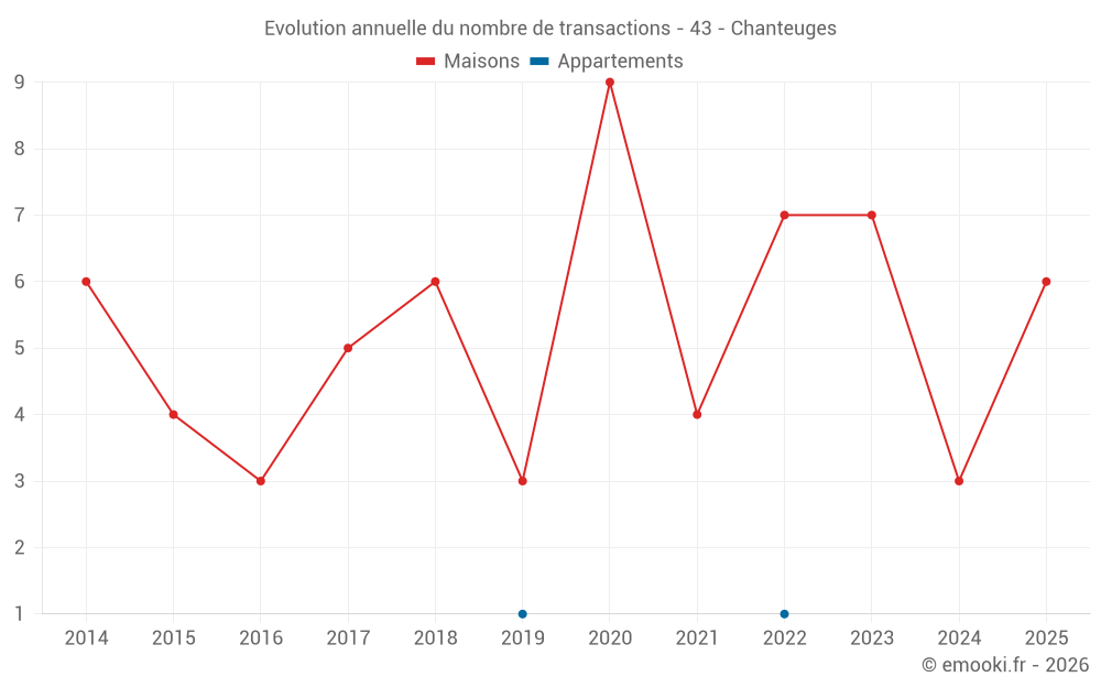 Evolution annuelle du nombre de transactions - 43 - Chanteuges