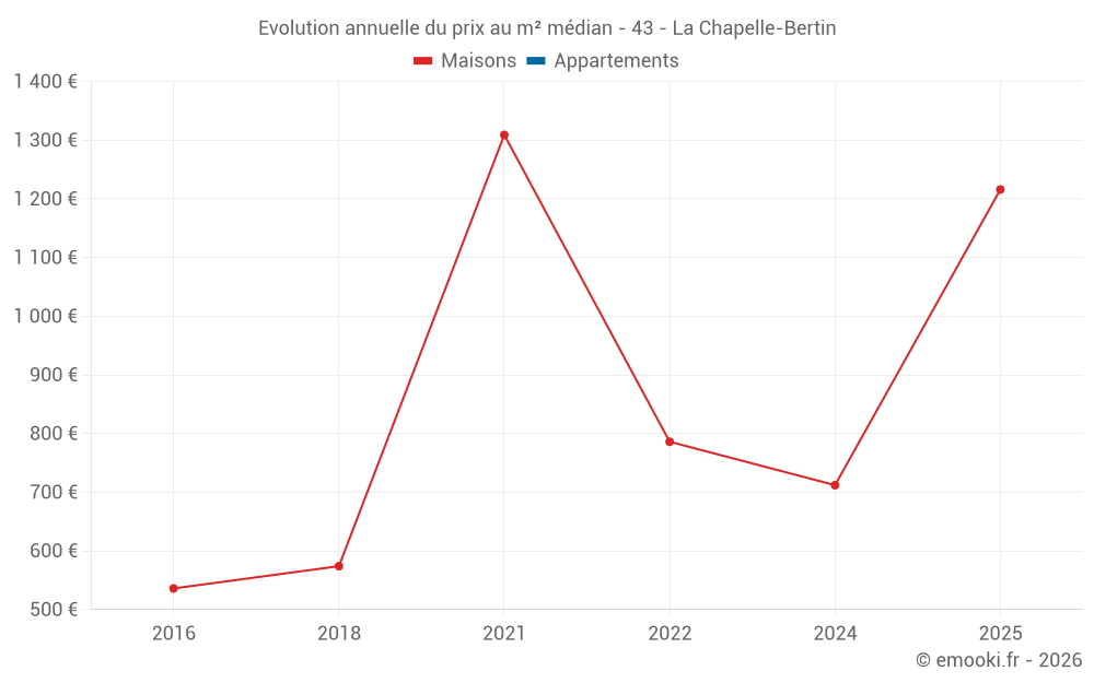 Evolution annuelle du prix au m² médian - 43 - La Chapelle-Bertin