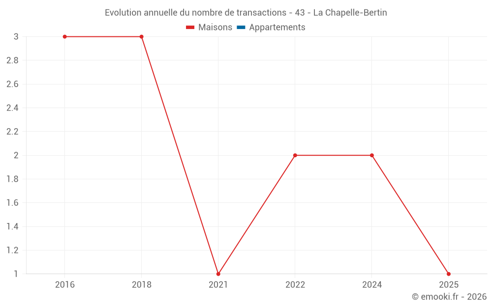 Evolution annuelle du nombre de transactions - 43 - La Chapelle-Bertin