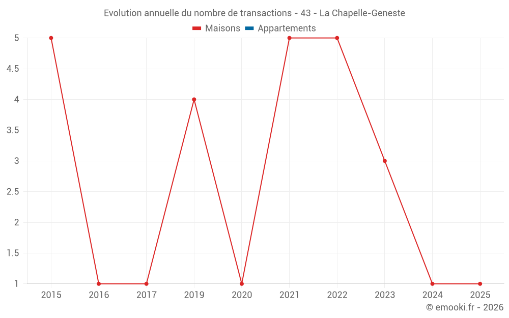 Evolution annuelle du nombre de transactions - 43 - La Chapelle-Geneste