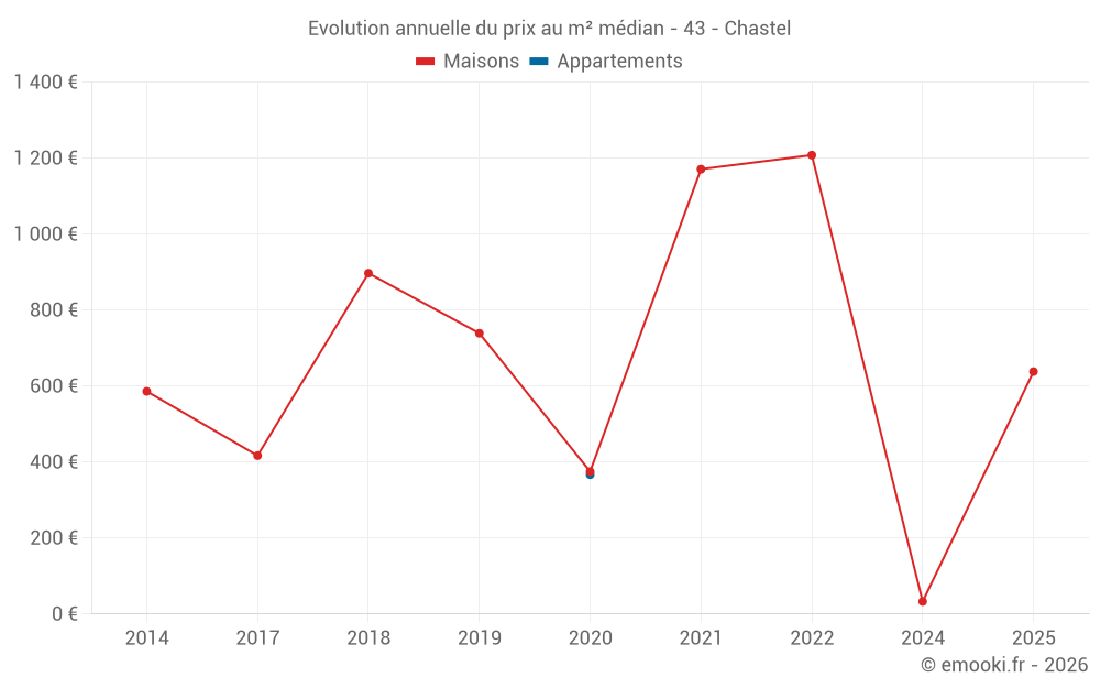 Evolution annuelle du prix au m² médian - 43 - Chastel