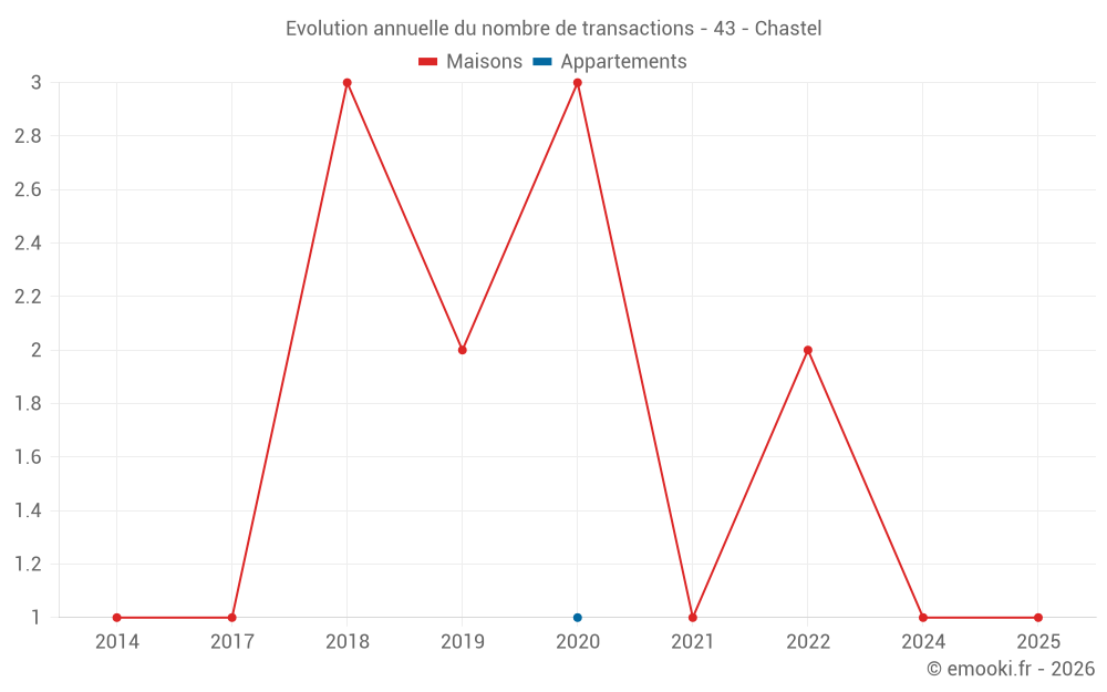 Evolution annuelle du nombre de transactions - 43 - Chastel
