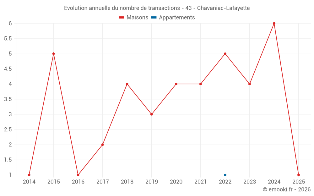 Evolution annuelle du nombre de transactions - 43 - Chavaniac-Lafayette