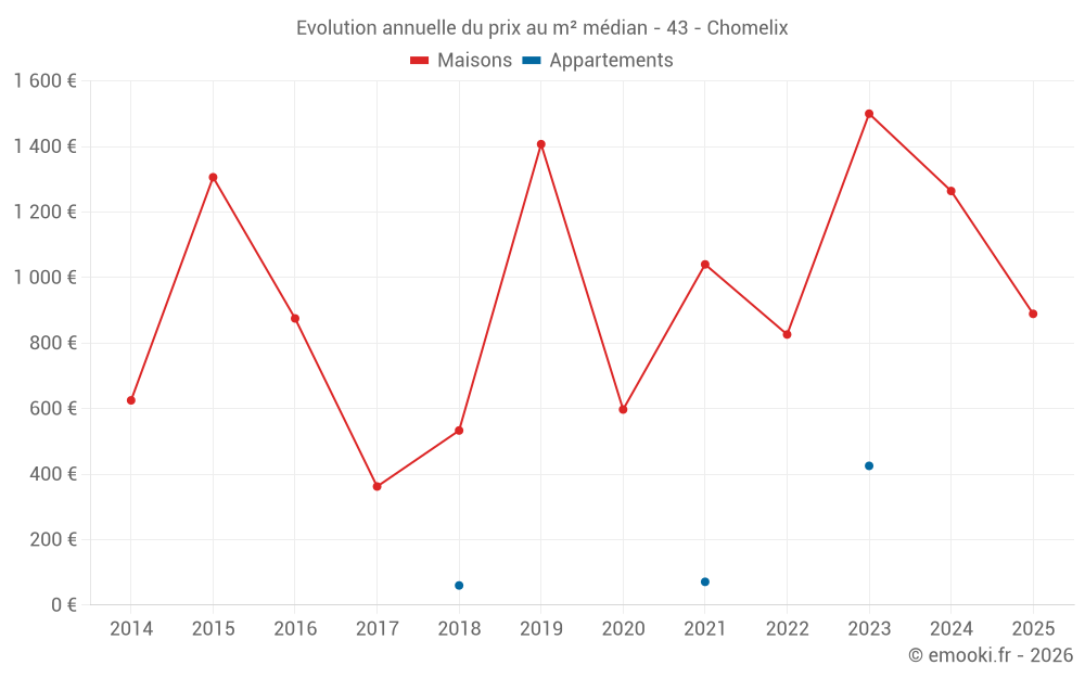 Evolution annuelle du prix au m² médian - 43 - Chomelix