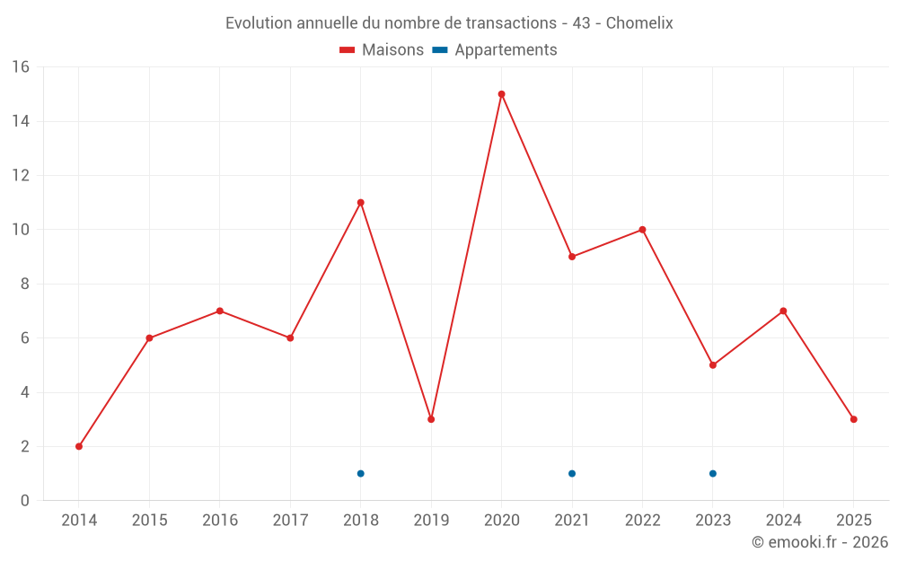 Evolution annuelle du nombre de transactions - 43 - Chomelix