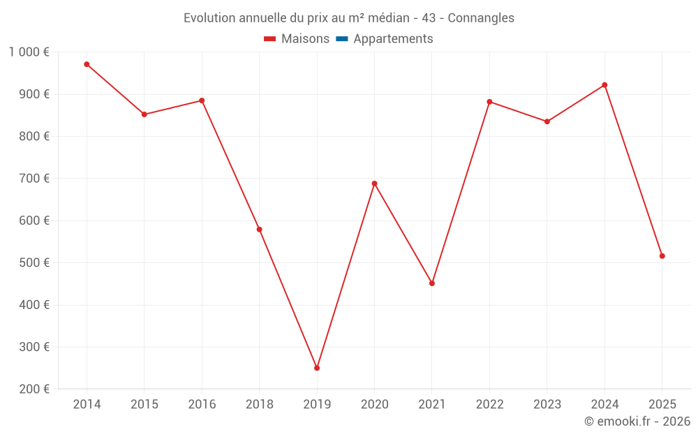 Evolution annuelle du prix au m² médian - 43 - Connangles