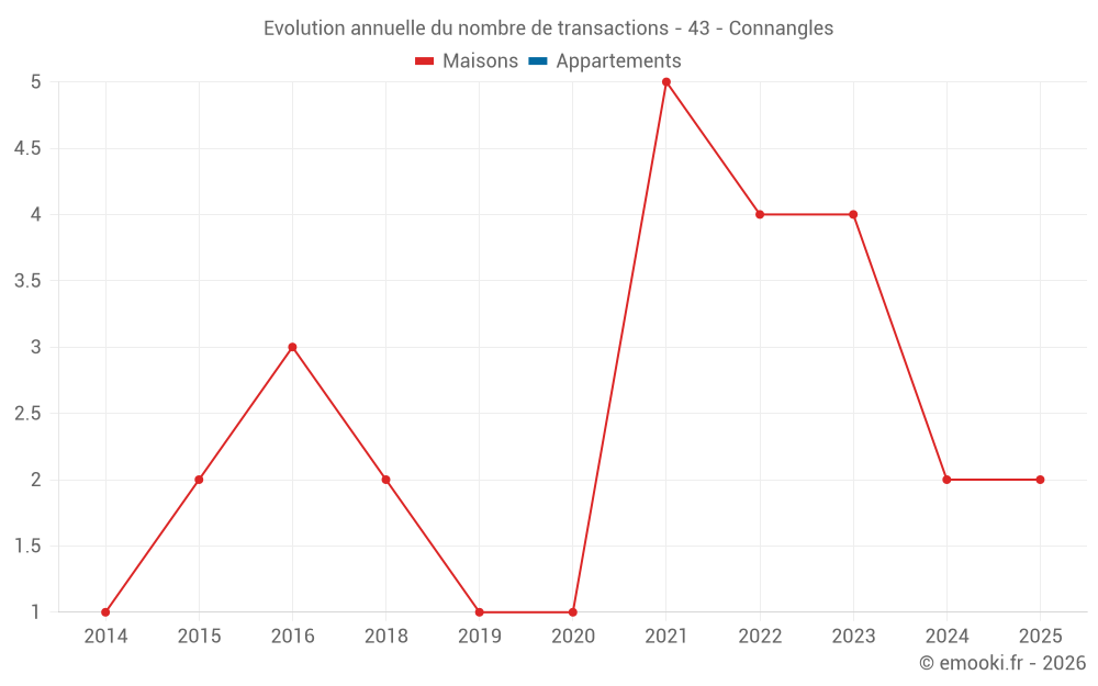 Evolution annuelle du nombre de transactions - 43 - Connangles