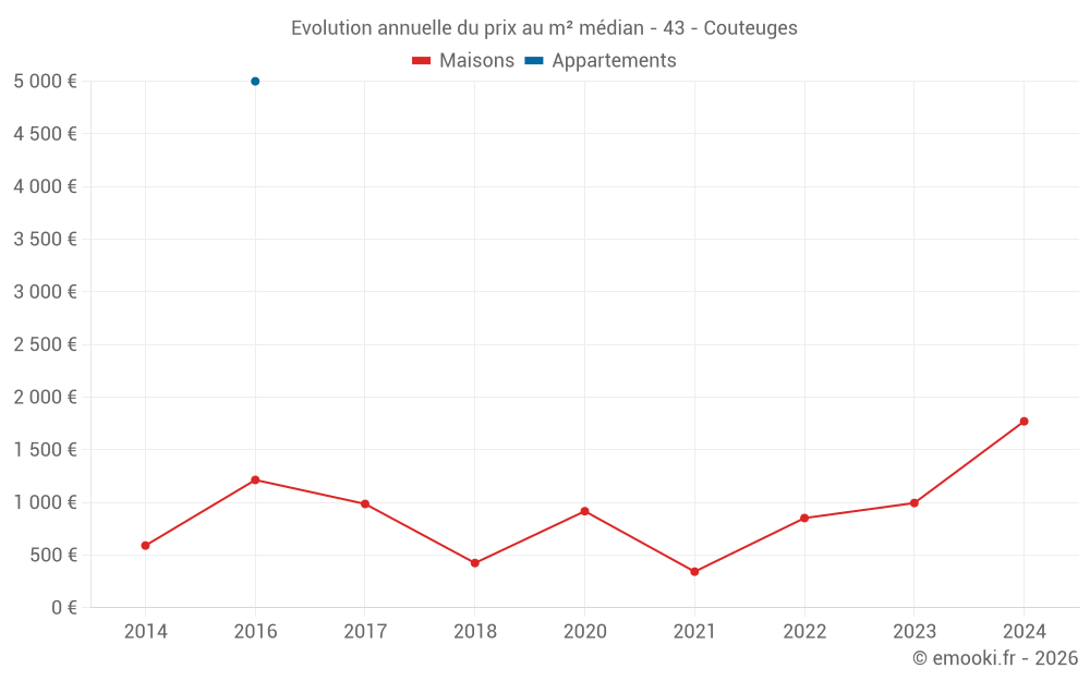 Evolution annuelle du prix au m² médian - 43 - Couteuges