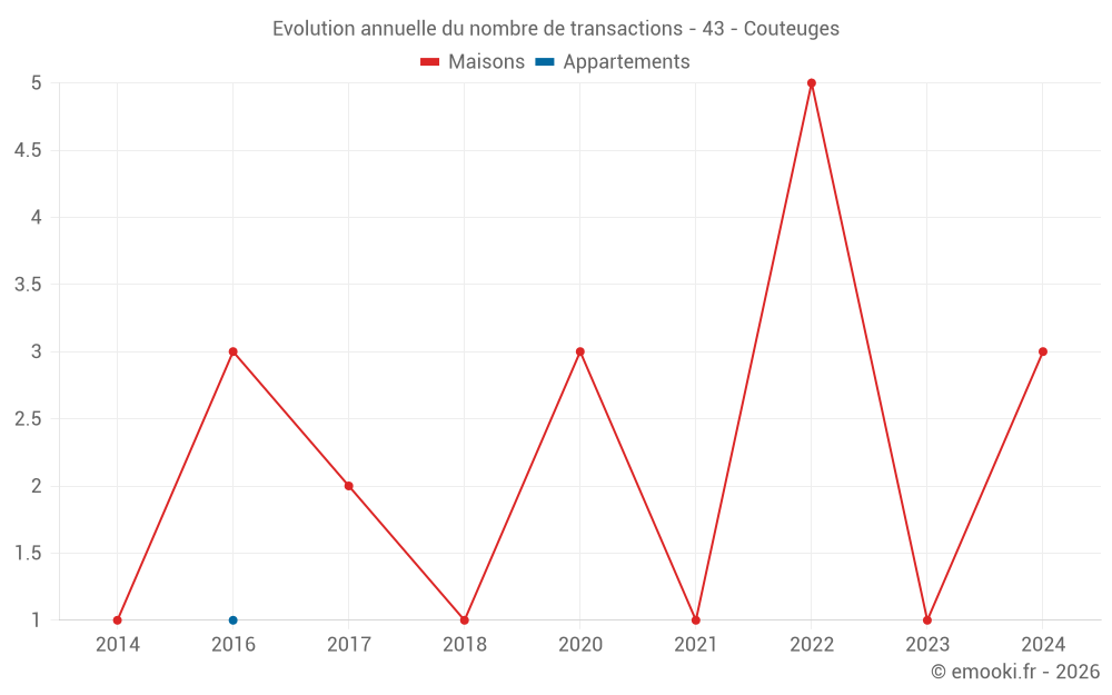 Evolution annuelle du nombre de transactions - 43 - Couteuges