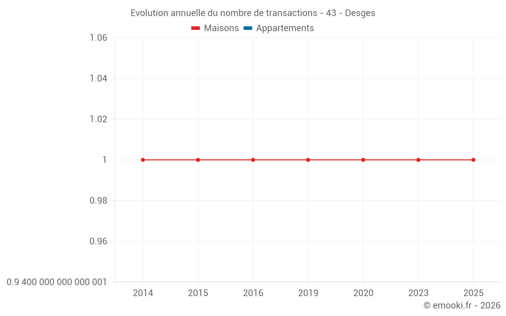 Evolution annuelle du nombre de transactions - 43 - Desges