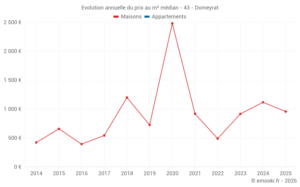 Evolution annuelle du prix au m² médian - 43 - Domeyrat